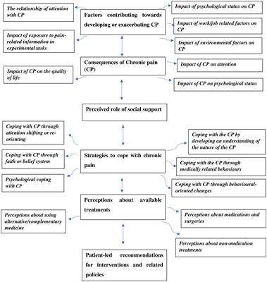 Exploring chronic pain related attentional experiences, distress and coping strategies among Arabic-speaking individuals in Jordan and the United Kingdom